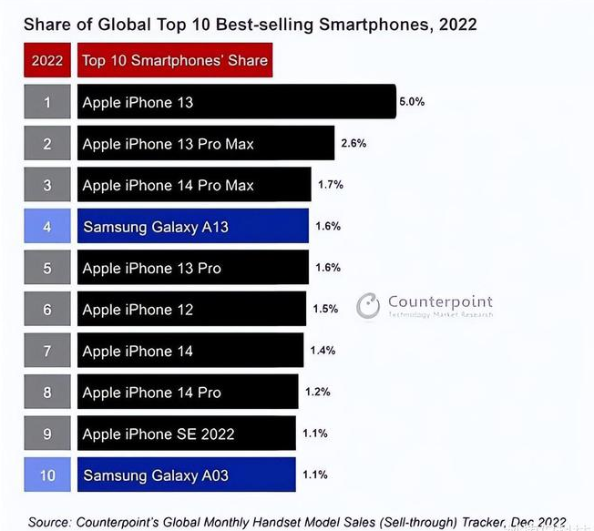 拜泉苹果维修分享:为什么iPhone14的销量不如iPhone13? 