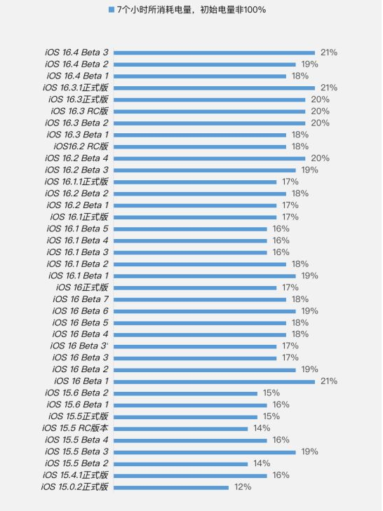 拜泉苹果手机维修分享iOS 16.4 Beta 3续航跑分等测试结果汇总 