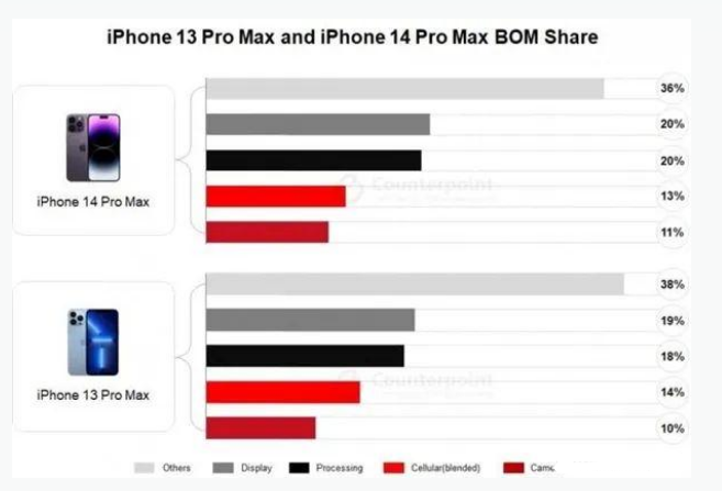 拜泉苹果手机维修分享iPhone 14 Pro的成本和利润 