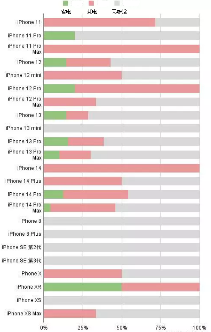 拜泉苹果手机维修分享iOS16.2太耗电怎么办？iOS16.2续航不好可以降级吗？ 